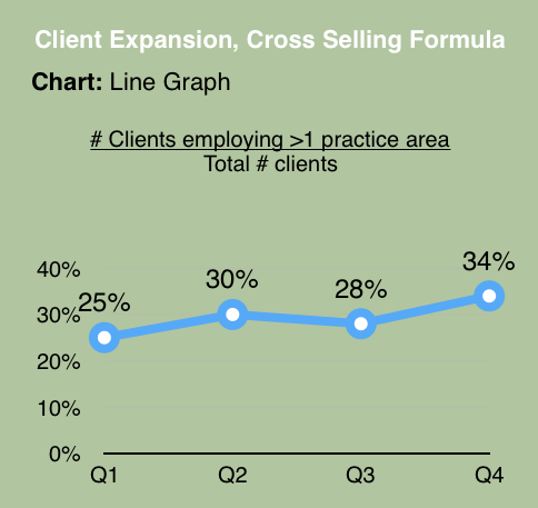 Client Expansion Through Cross Selling